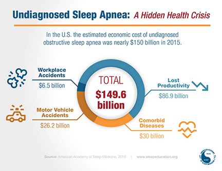 The Staggering Cost of Undiagnosed Obstructed Sleep Apnea